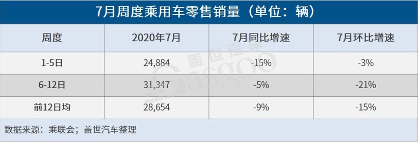 開局走勢不強 7月車市難延續前兩月增速表現