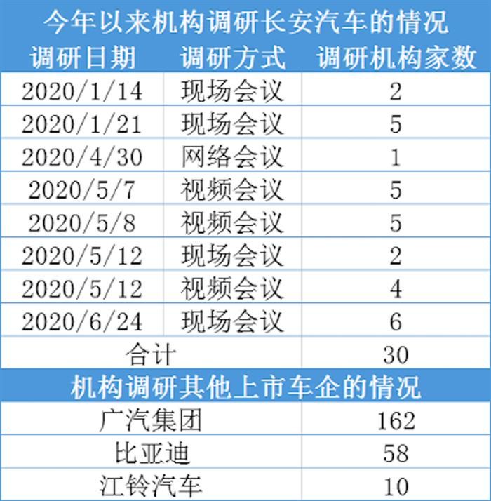 凈利預增超20億 長安汽車為何反遭機構拋停？