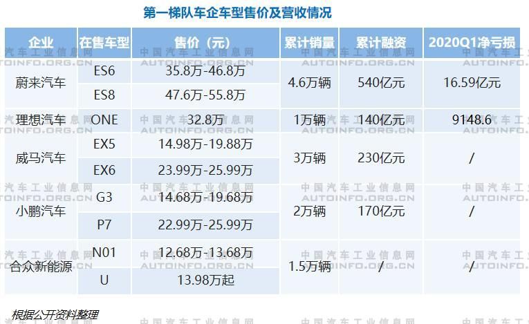 銷量，蔚來，造車新勢力