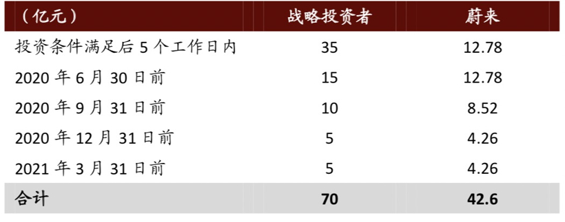 蔚來，騰訊，造車新勢力,蔚來，騰訊蔚來