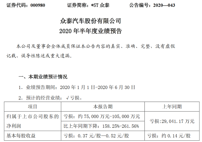 眾泰虧損至多10.5億元 推出三階段復產計劃