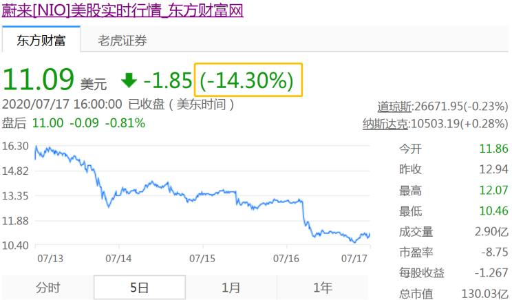 被質(zhì)疑估值過高？蔚來單日股價(jià)跌逾14%