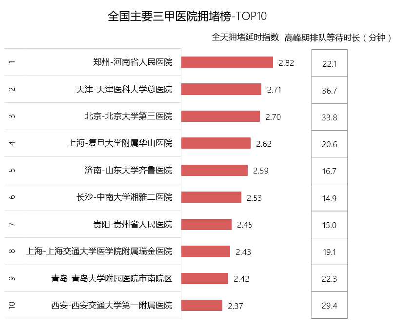 高德發布二季度交通報告：十大最堵醫院出爐