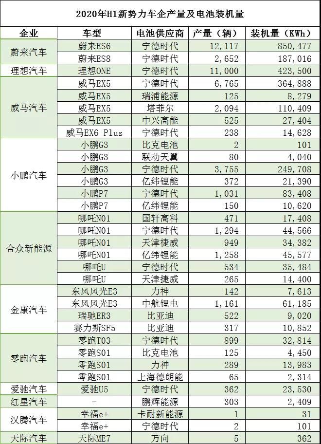 新勢力車企C端領跑 哪些電池配套商有機會