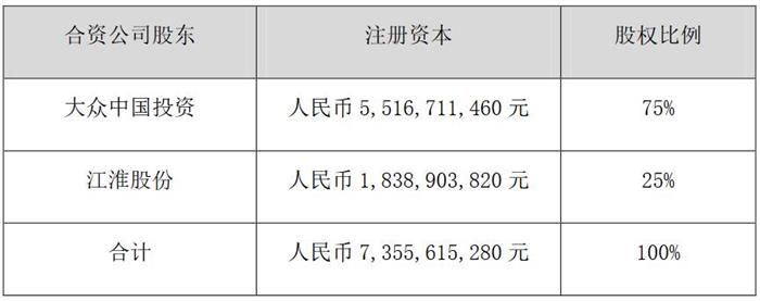 貸款也要推進 江淮大眾增資至73.56億元