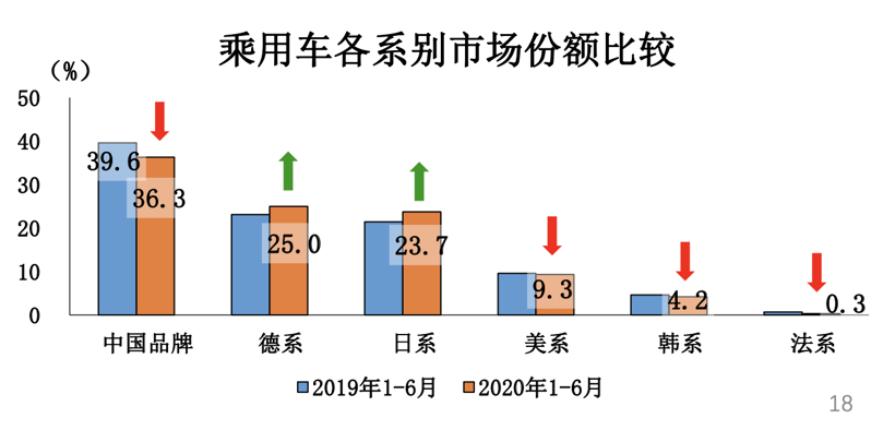 市場份額跌至十年最低 自主品牌未來在哪里？