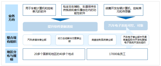 前瞻技術，軟件定義汽車