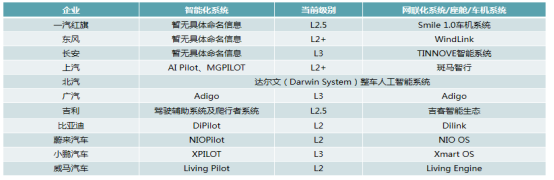 前瞻技術，軟件定義汽車