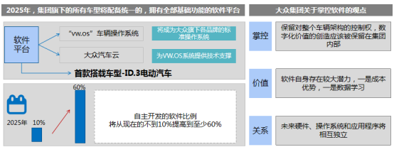 前瞻技術，軟件定義汽車