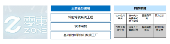 前瞻技術，軟件定義汽車