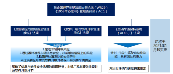 前瞻技術，軟件定義汽車