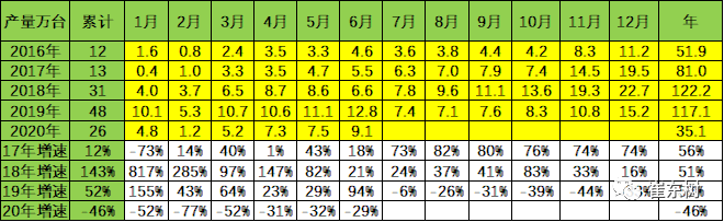 銷量,崔東樹 銷量,崔東樹
