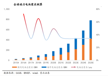 電池，動力電池