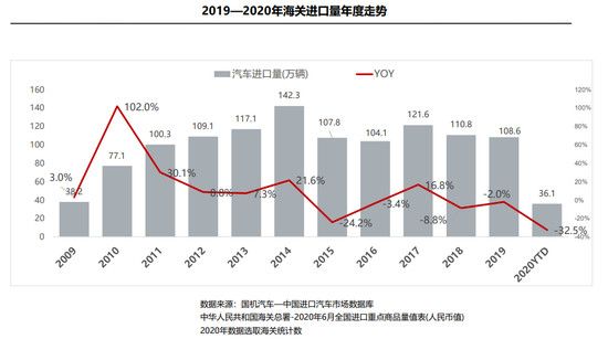 進口車上半年供需雙降 品牌結構保持穩(wěn)定