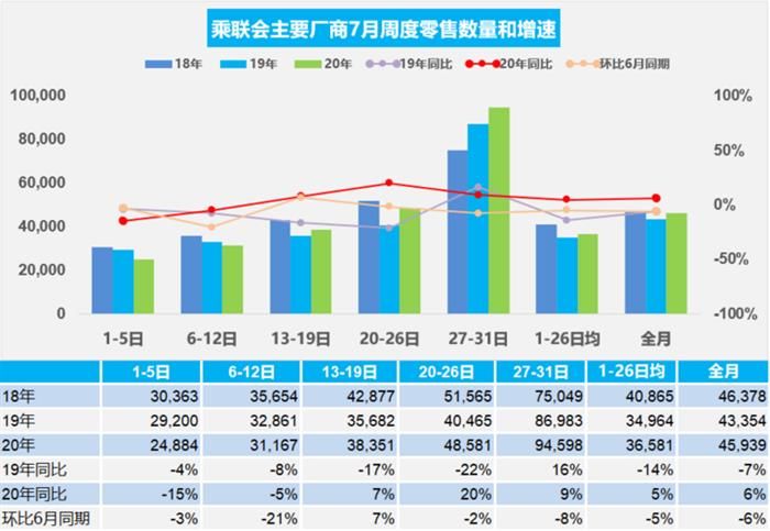 乘聯(lián)會：7月汽車零售恢復(fù)同比增長