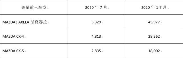 新車，馬自達,汽車銷量
