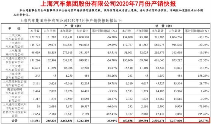 上汽通用止跌回暖 上汽集團(tuán)7月銷量公布