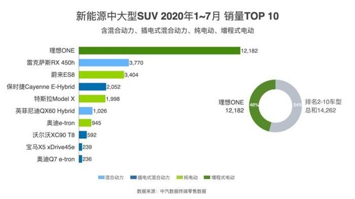 7月理想ONE銷售2516輛 環(huán)比增33%