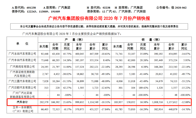 廣汽集團前7月銷量100萬輛 完成年目標47%