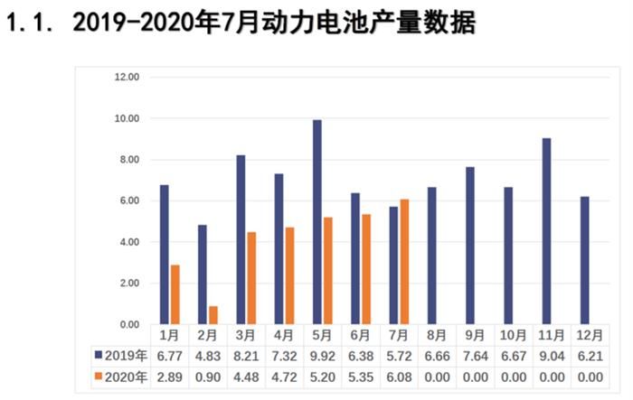 7月動力電池裝車5GWh 同環比均上升6.8%