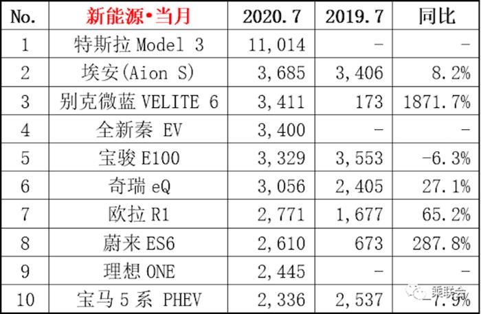 電動汽車,電池,北汽新能源,新能源汽車,汽車銷量 電動汽車,電池,北汽新能源,新能源汽車,汽車銷量