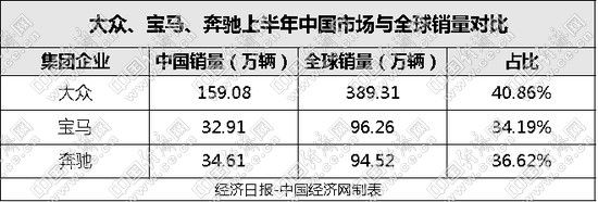 自主品牌，銷量，合資車企銷量,大眾在華銷量，寶馬在華銷量，奔馳在華銷量，自主品牌銷量