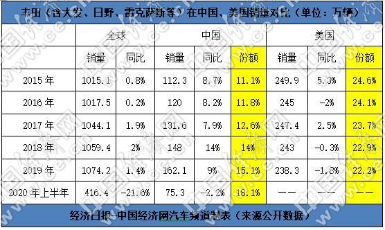 銷量，一汽豐田，紅旗，豐田,8月汽車銷量