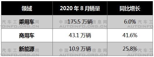 銷量，8月汽車銷量,8月新能源汽車銷量