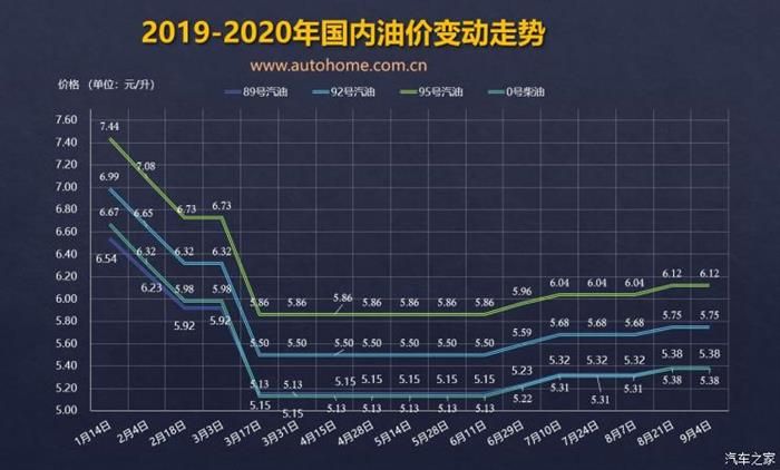 或?qū)⑾抡{(diào) 油價調(diào)整窗口9月18日24時開啟