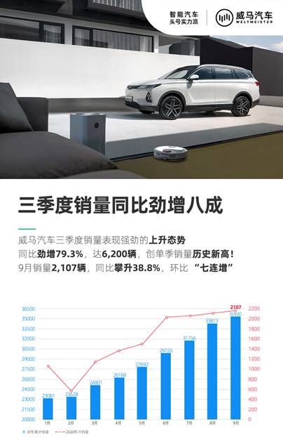 威馬三季度銷量6200輛 同比增長79.3%