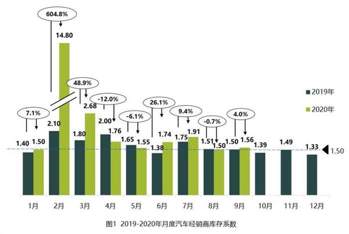 9月經(jīng)銷商庫存壓力增加 合資品庫存環(huán)比下降