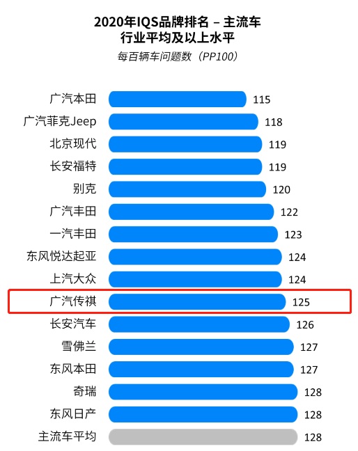 八連冠！廣汽傳祺蟬聯J.D. Power中國新車質量中國品牌第一