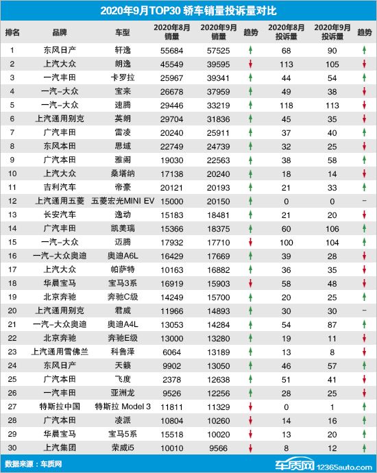 2020年9月TOP30轎車銷量投訴量對應點評