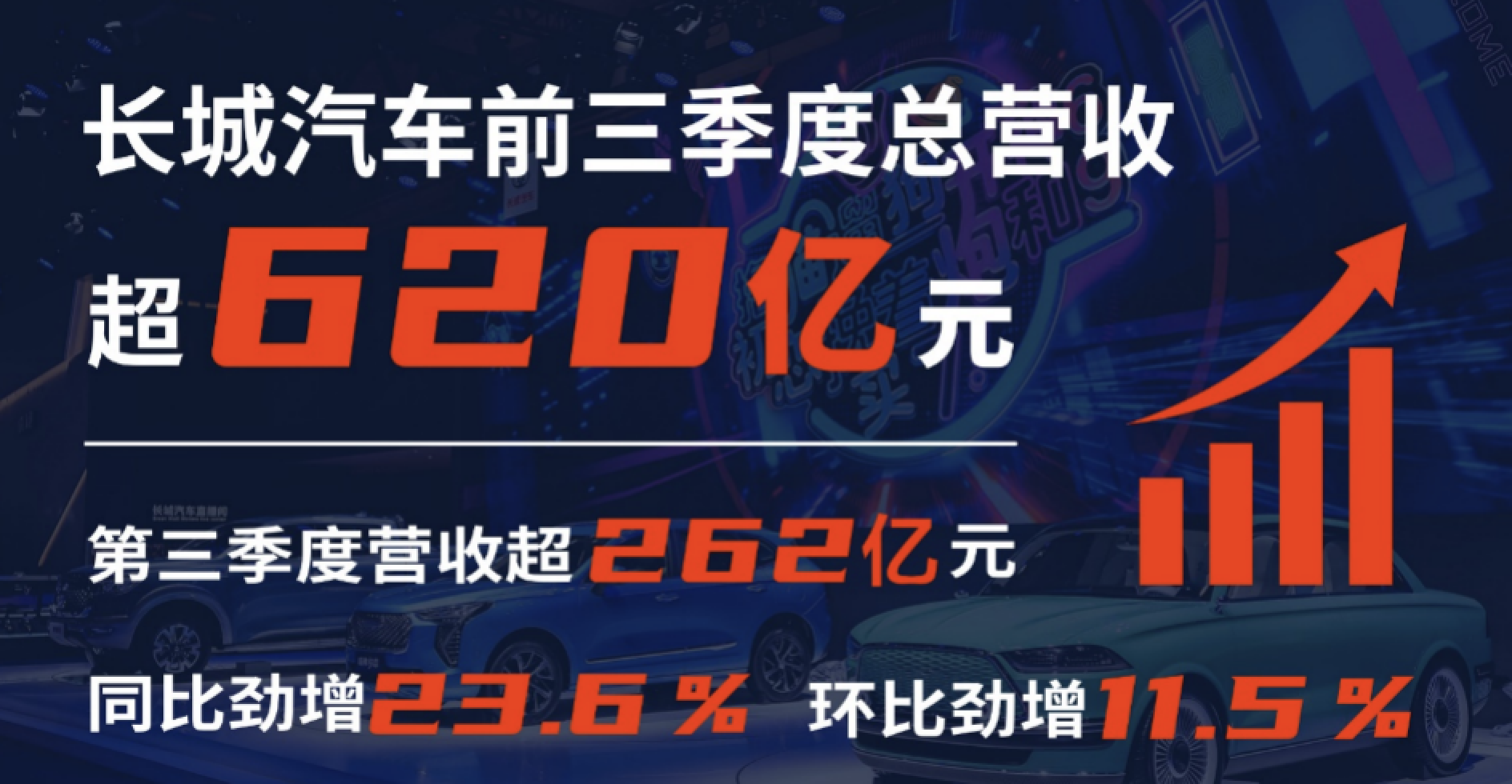 長(zhǎng)城汽車三季度營(yíng)收超262億 同比增長(zhǎng)23.6%