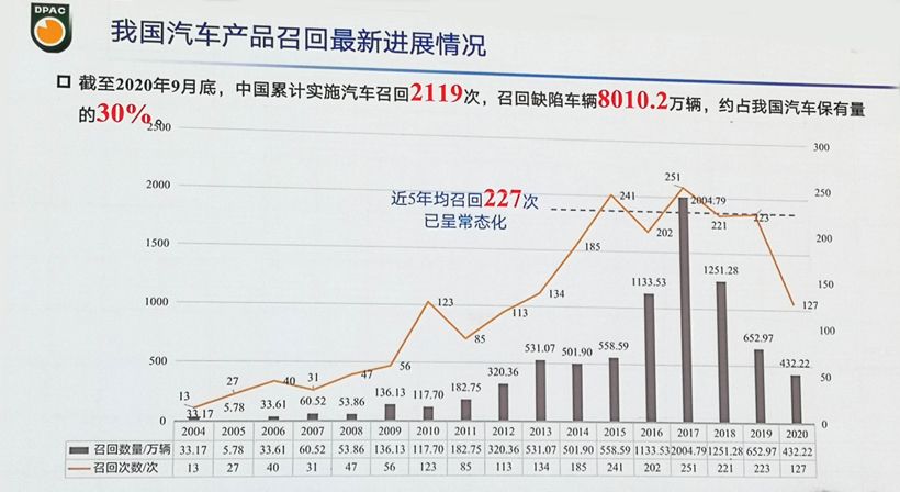 中國(guó)累計(jì)召回車輛8010萬(wàn) 多項(xiàng)召回新規(guī)將出臺(tái)