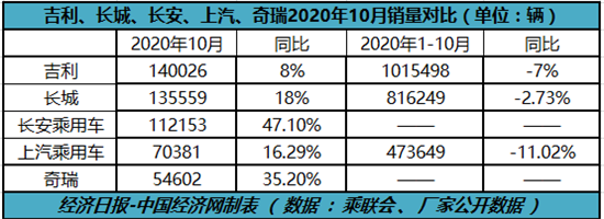 齊破10萬(wàn)輛后，“自主三強(qiáng)”增速分化明顯