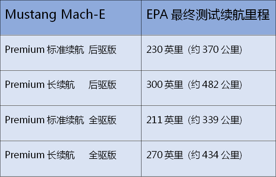 EPA宣布Mustang Mach-E實測續航里程數據