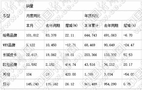銷量,長安汽車,長安汽車銷量,吉利汽車銷量,長城汽車銷量 銷量,長安汽車,長安汽車銷量,吉利汽車銷量,長城汽車銷量