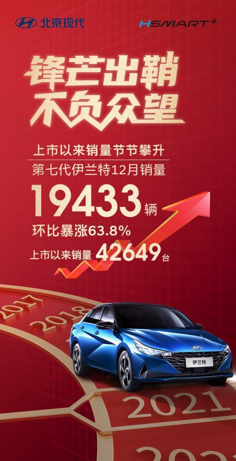 12月熱銷2萬 北京現(xiàn)代第七代伊蘭特環(huán)比增63.8% 