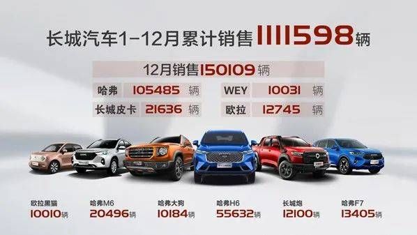長城汽車2020年銷售超111萬輛 同比增長4.8%