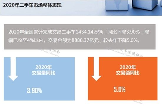 2020年二手車交易1434.14萬輛 政策利好