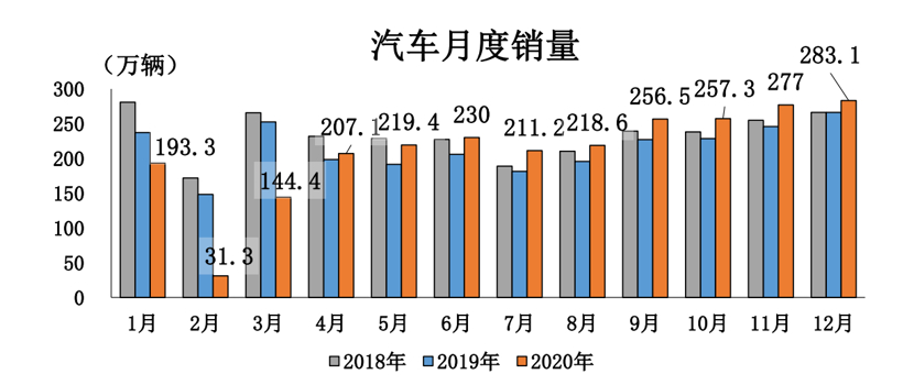 中汽協：去年汽車銷量2531萬輛同比下降2.0%