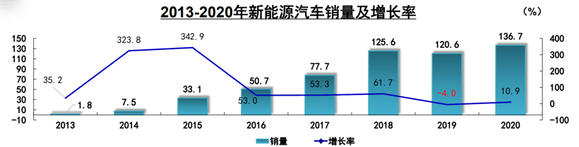 SUV，銷量，電池