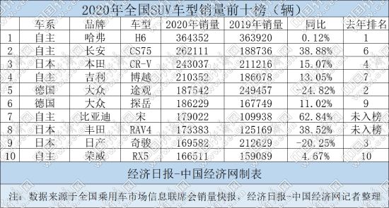 2020年SUV創三年最佳 自主合資平分秋色