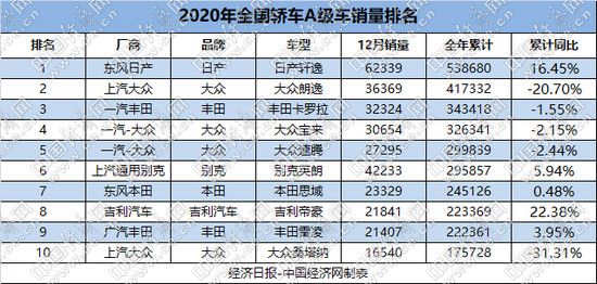 A級車2020年降14.4%，軒逸無懸念奪冠