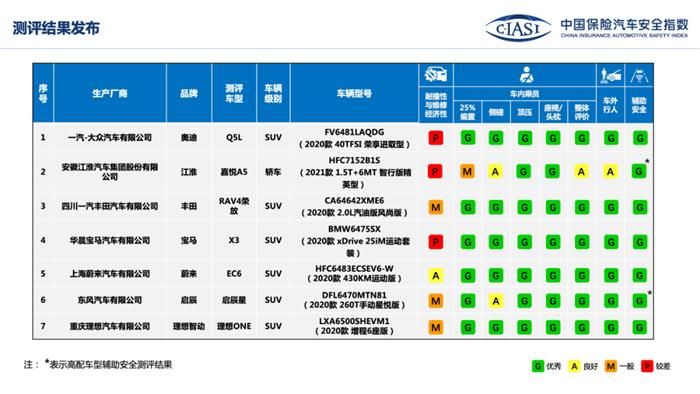 中保研公布C-IASI7款車型評價結(jié)果