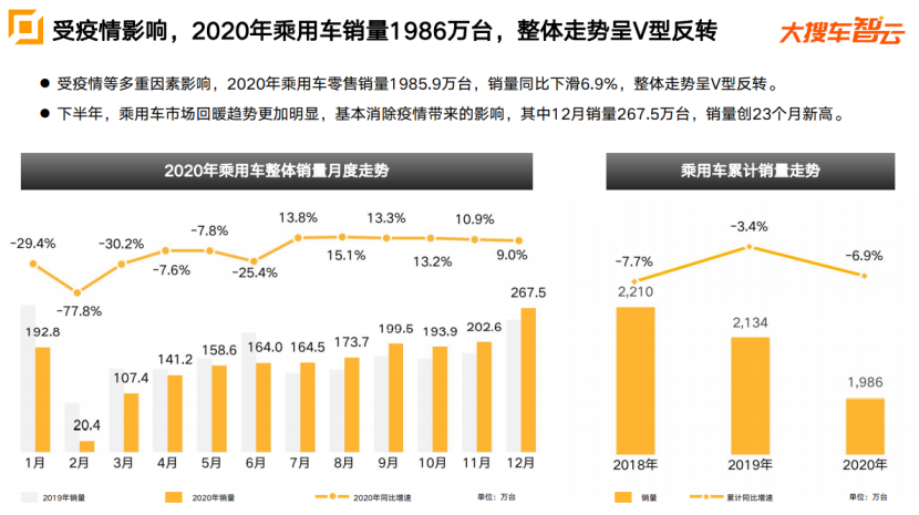 2020年新能源車銷量突破百萬 乘用車同比下滑6.9%