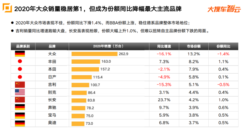 大搜車智云2020車市報(bào)告：奔馳銷量同比漲10%，特斯拉斬獲新能源車銷冠959.png