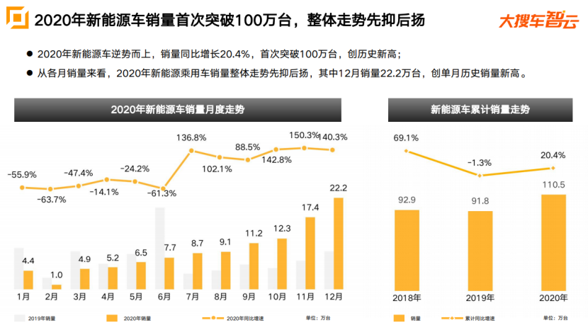 大搜車智云2020車市報(bào)告：奔馳銷量同比漲10%，特斯拉斬獲新能源車銷冠531.png