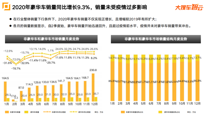 大搜車智云2020車市報(bào)告：奔馳銷量同比漲10%，特斯拉斬獲新能源車銷冠1144.png